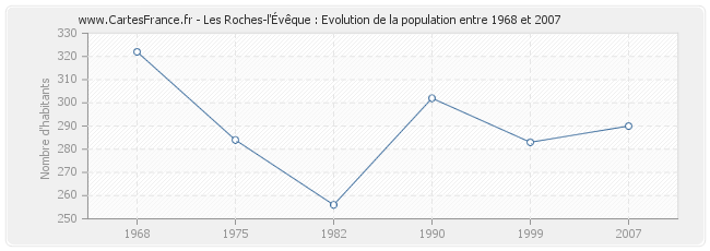 Population Les Roches-l'Évêque
